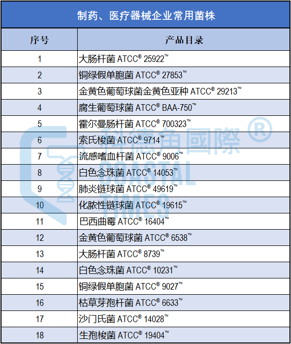 制药、医疗器械企业常用菌株