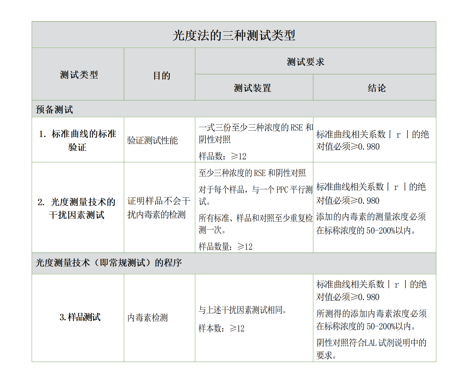光度法的三种测试类型