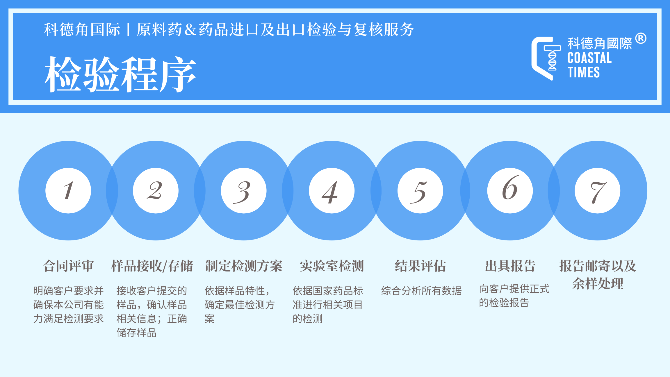 科德角国际│原料药&药品进口及出口检验与复核服务