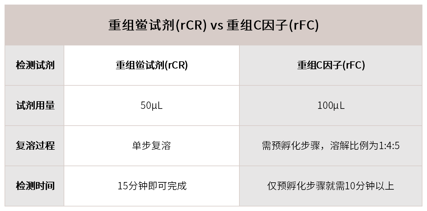 重组鲎试剂（rCR）VS重组C因子（rFC）