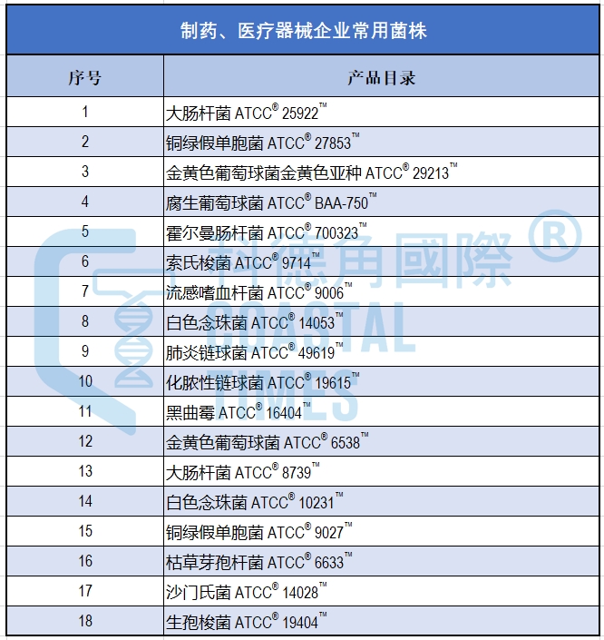 制药、医疗器械企业常用菌株