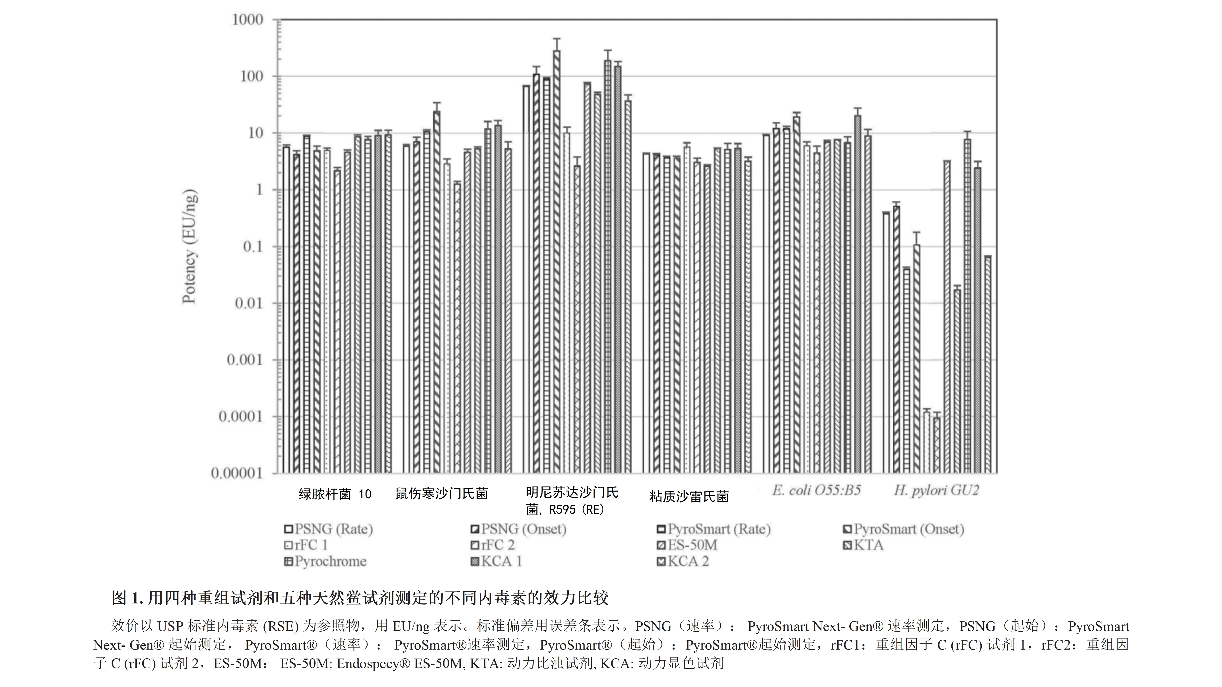 用四种重组试剂和五种天然鲎试剂测定的不同内毒素的效力比较