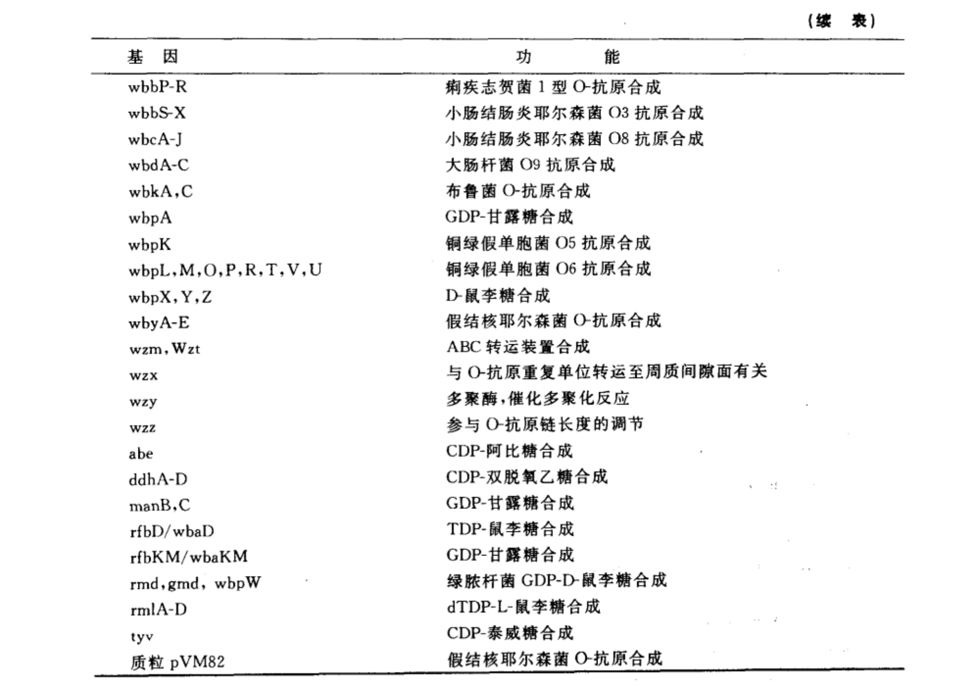 内毒素分子的跨膜转运和O-特异多糖链合成的遗传学研究