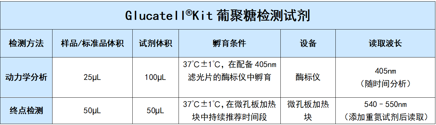 Glucatell®Kit葡聚糖检测试剂不同测试方法