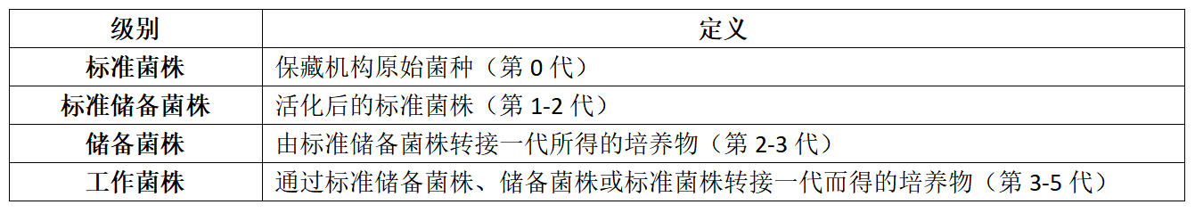 实验室菌种管理5大红线!传代超5代直接报废? 实验室菌种管理5大红线!传代超5代直接报废?
