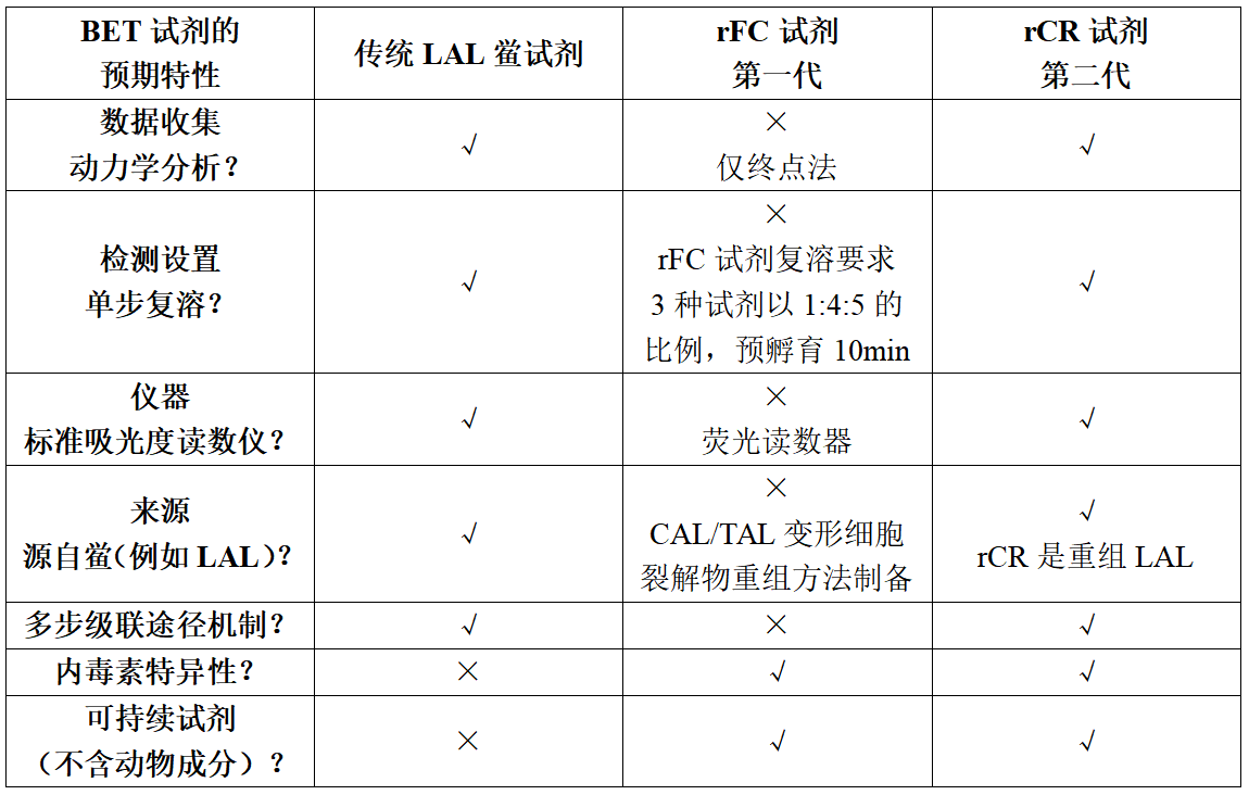 传统鲎试剂、重组鲎试剂和重组C因子比较