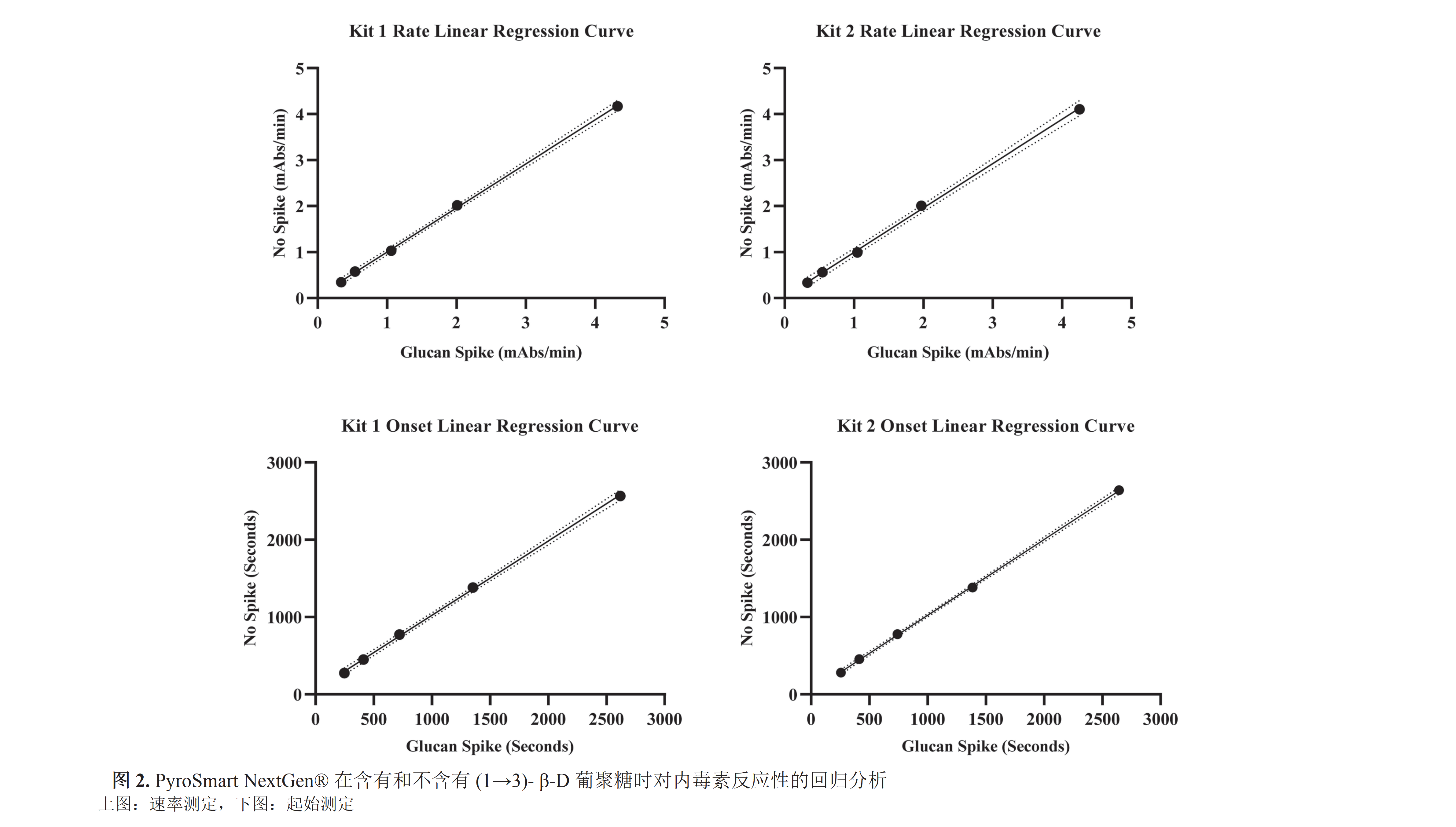 图2. PyroSmart NextGen®在含有和不含有(1→3)-β-D葡聚糖时对内毒素反应性.png