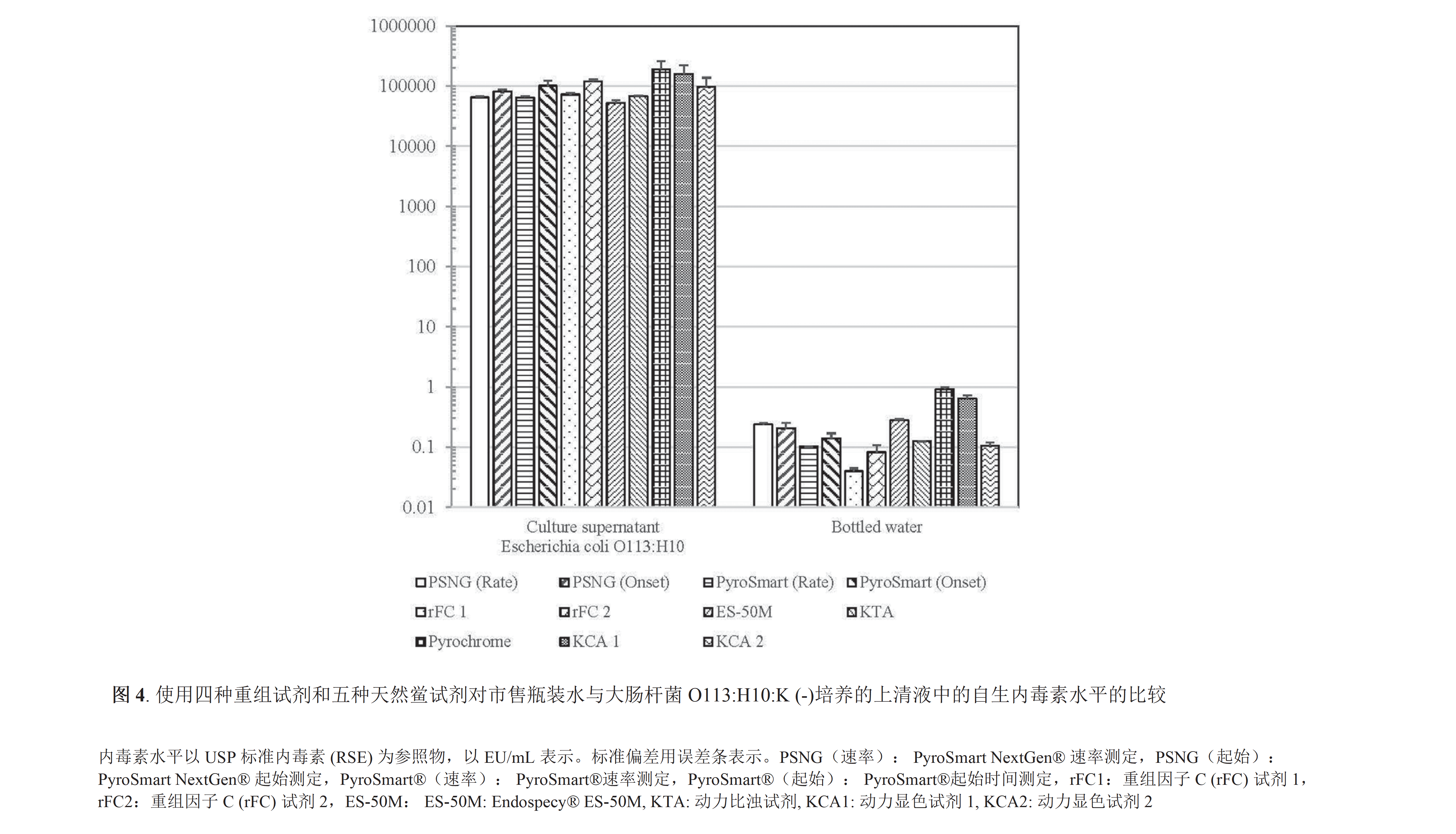 使用四种重组试剂和五种天然鲎试剂对市售瓶装水与大肠杆菌O113:H10:K (-)培养的上清液中的自生内毒素水平的比较