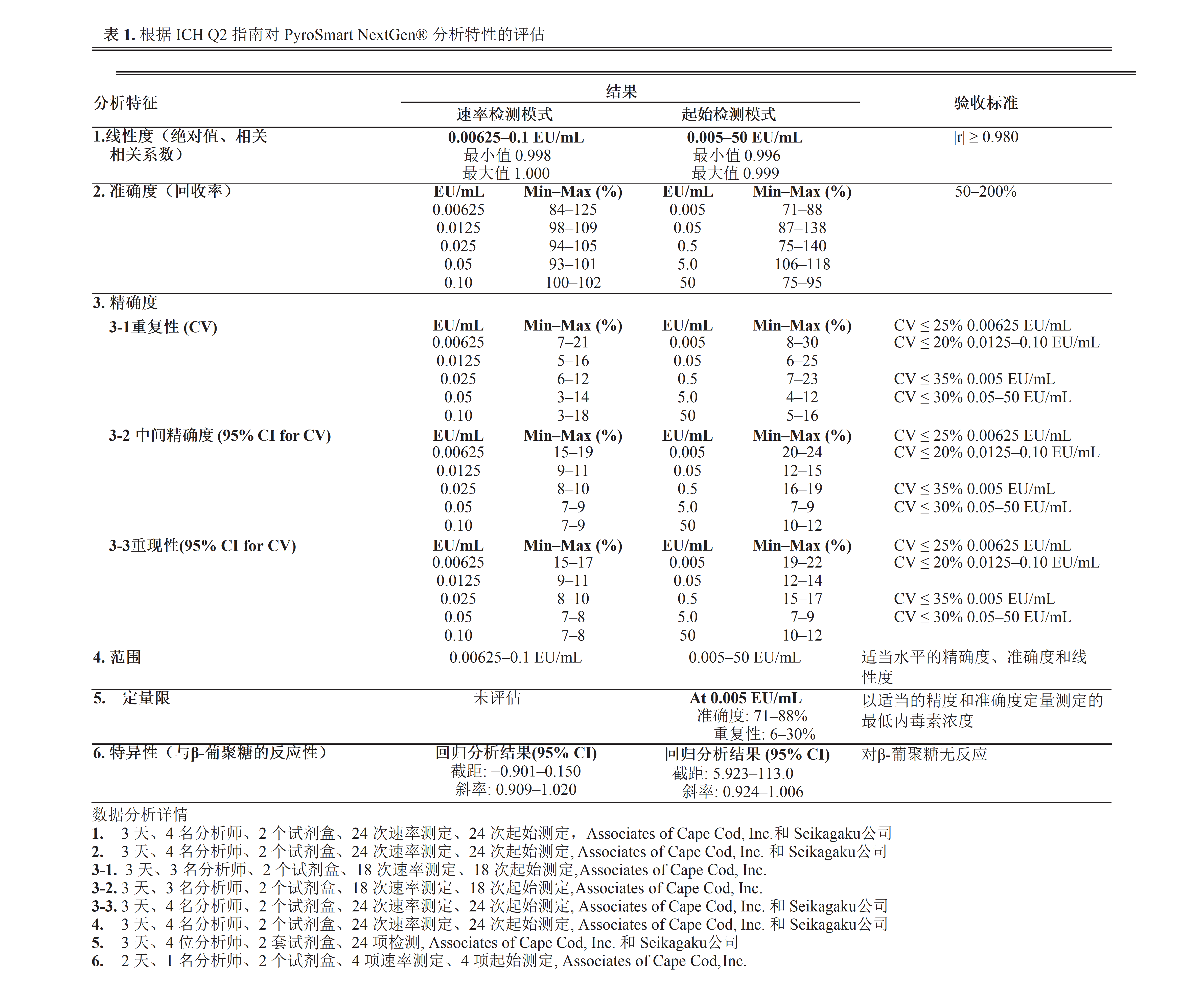根据ICH Q2指南对PyroSmart NextGen®分析特性的评估