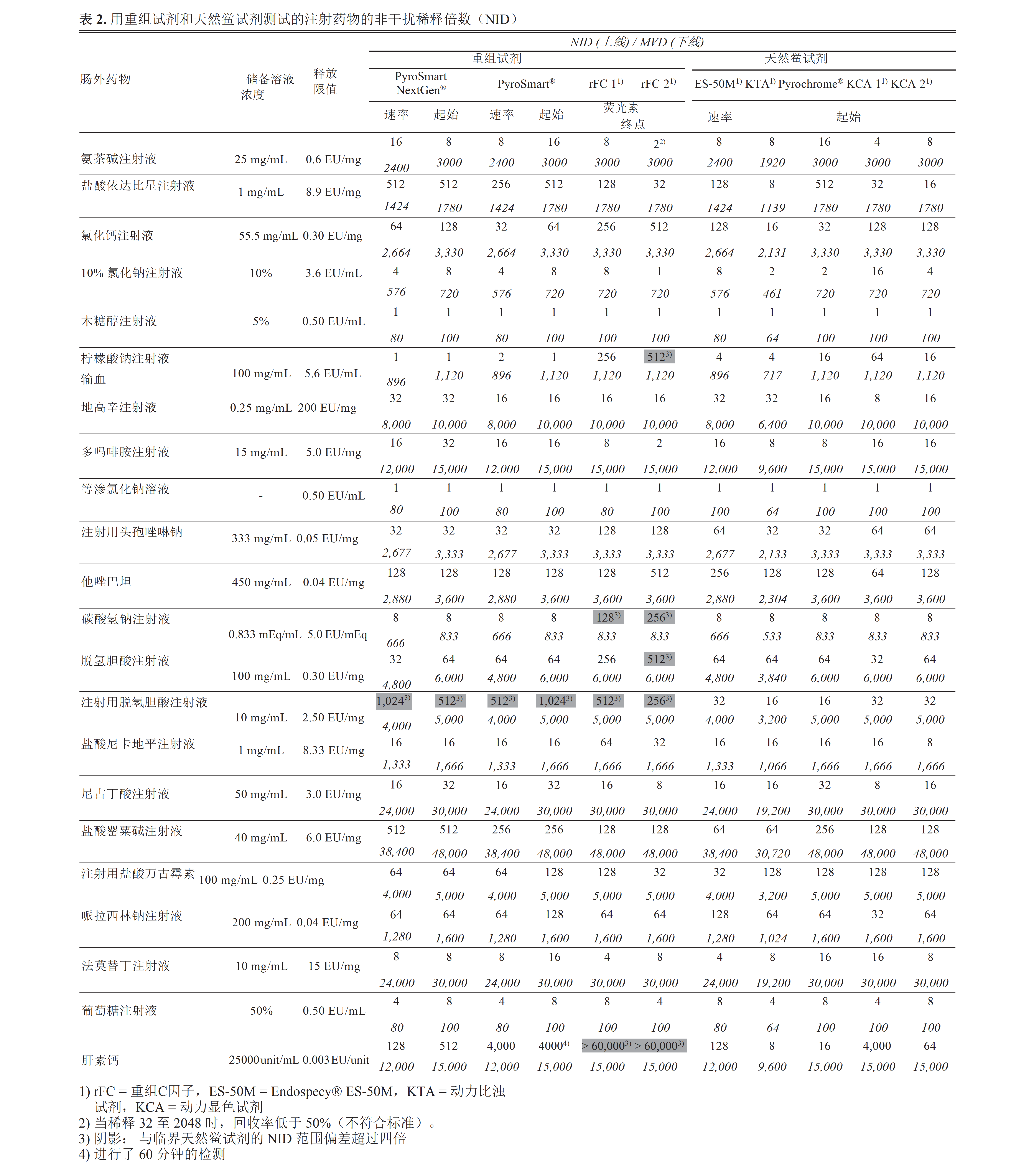 用重组试剂和天然鲎试剂测试的注射药物的非干扰稀释倍数（NID）