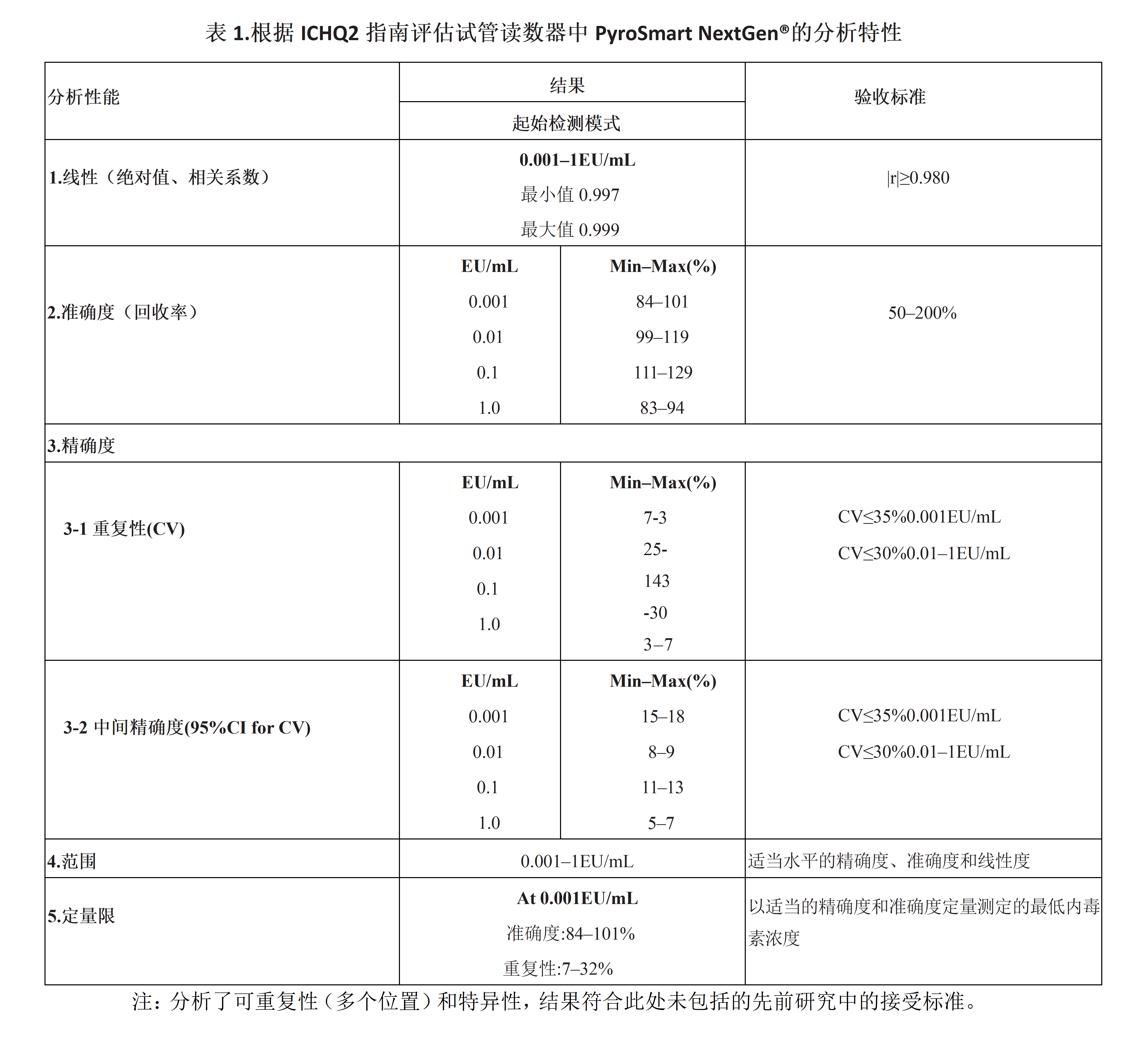 PyroSmart NextGen®重组鲎试剂在试管读数器中的性能进行全面评估