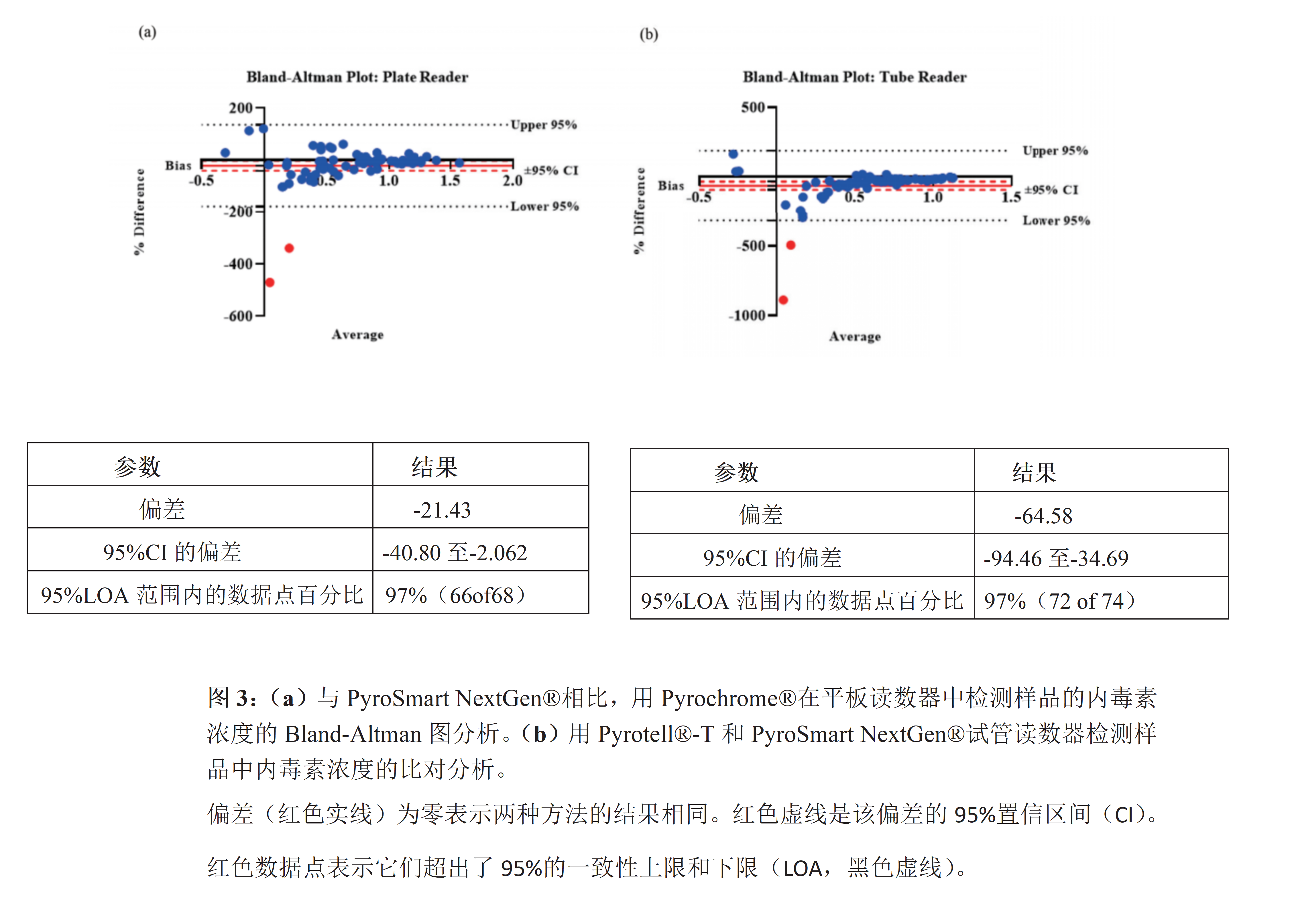 图3：（a）与PyroSmart NextGen®相比，用Pyrochrome®在平板读数器中检测样品的内毒素浓度的Bland-Altman图分析