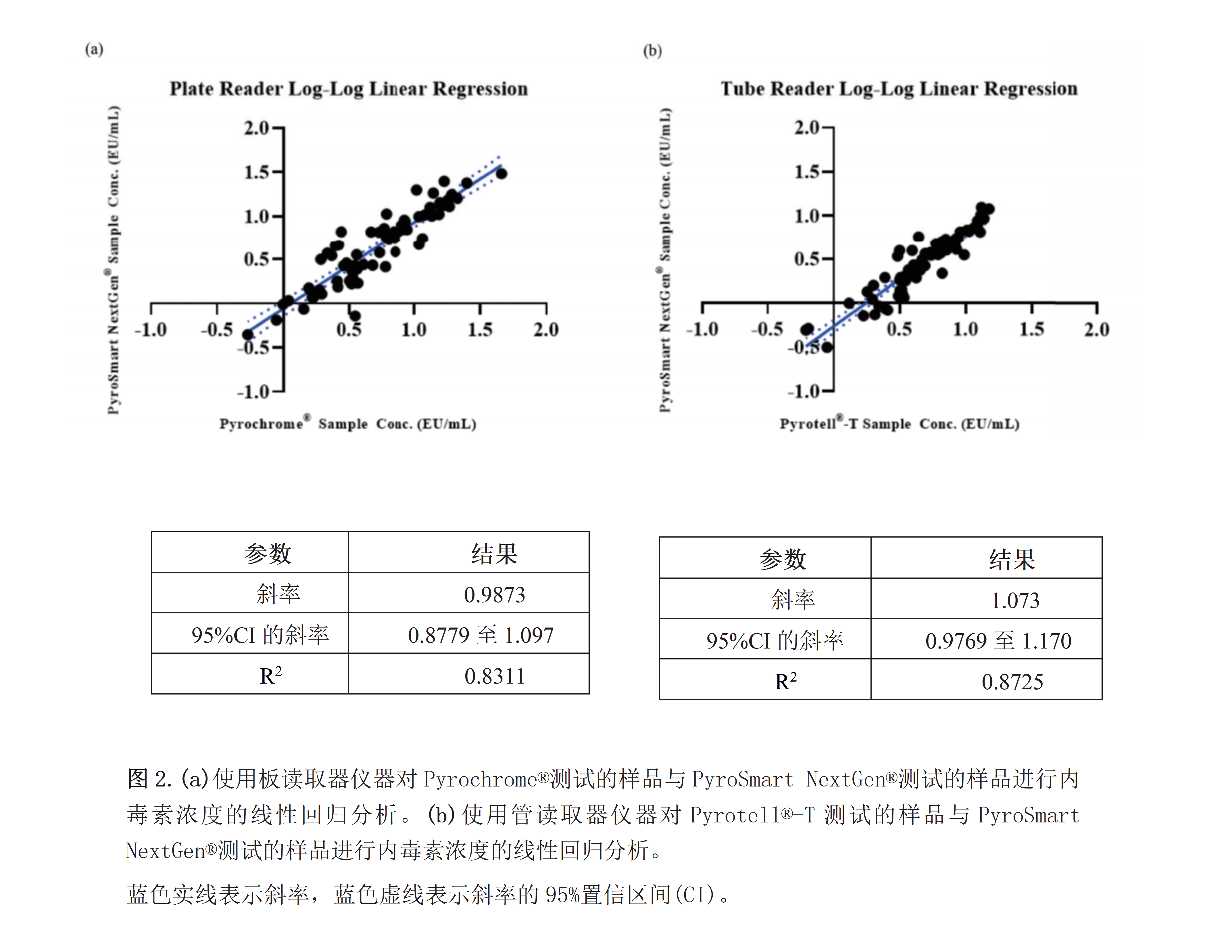 图2.(a)使用板读取器仪器对Pyrochrome®测试的样品与PyroSmart NextGen®测试的样品进行内毒素浓度的线性回归分析