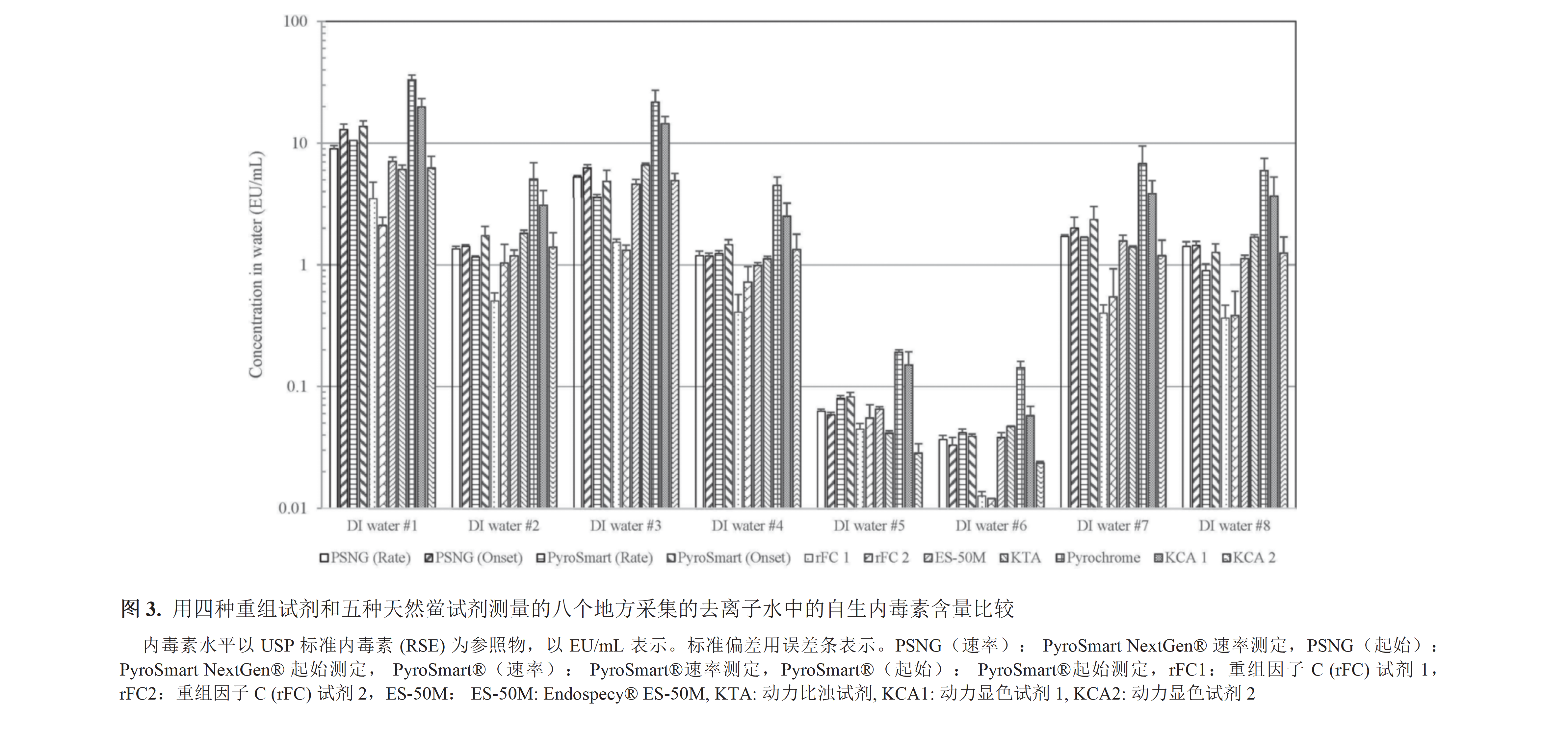 用四种重组试剂和五种天然鲎试剂测量的八个地方采集的去离子水中的自生内毒素含量比较