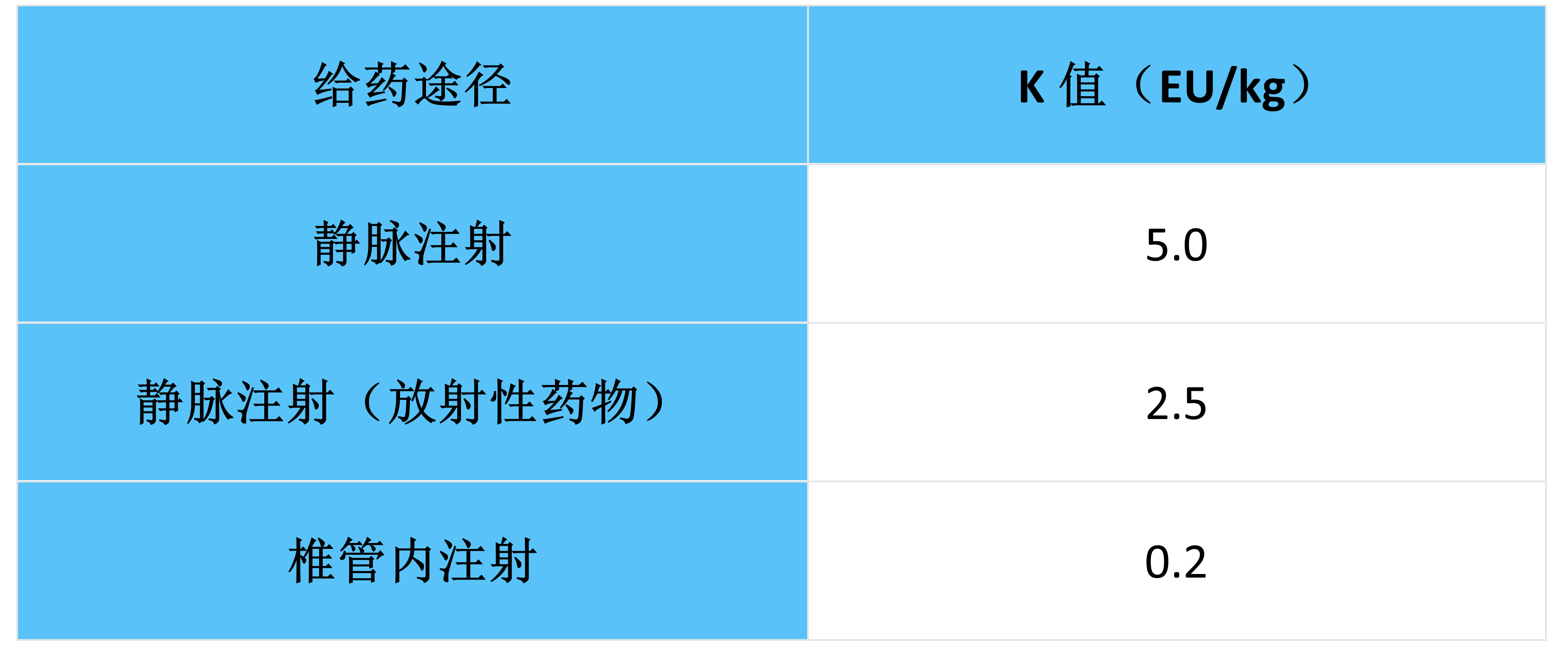 日本、美国、欧洲药典规定的K值(致热细菌内毒素量) 日本、美国、欧洲药典规定的K值(致热细菌内毒素量)